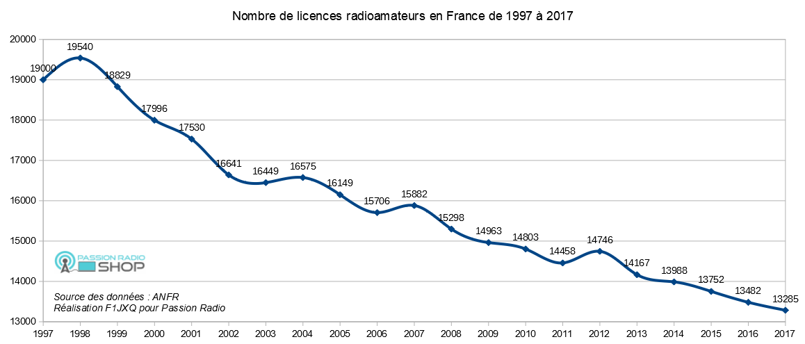 stats-anfr-radioamateur-2010-2017