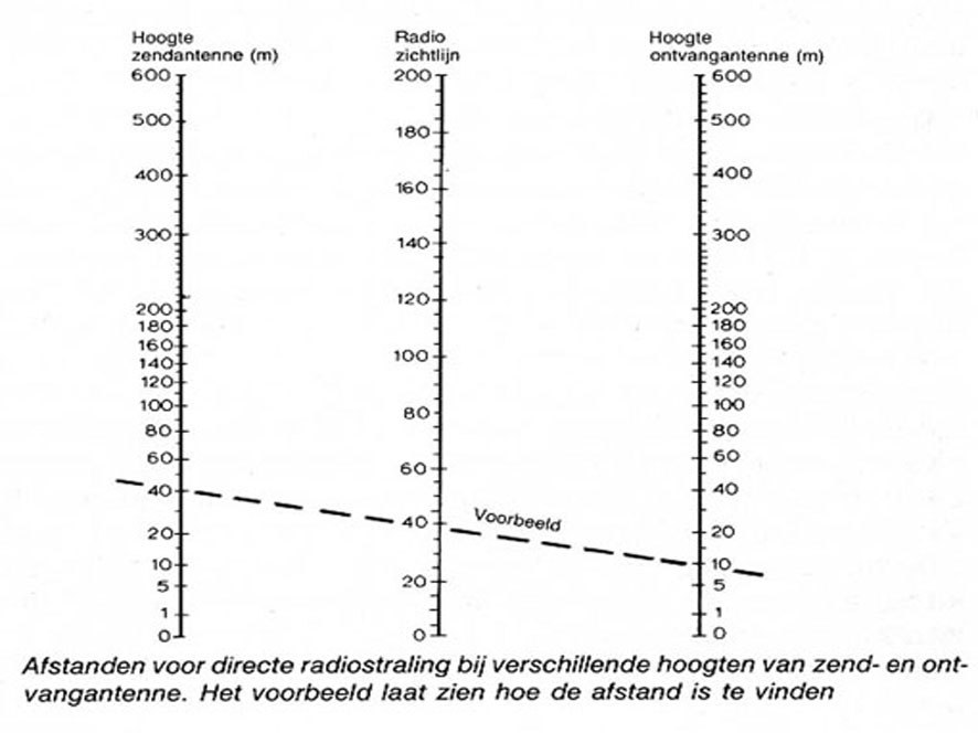 Afstands-nomogram