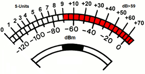 S-meter